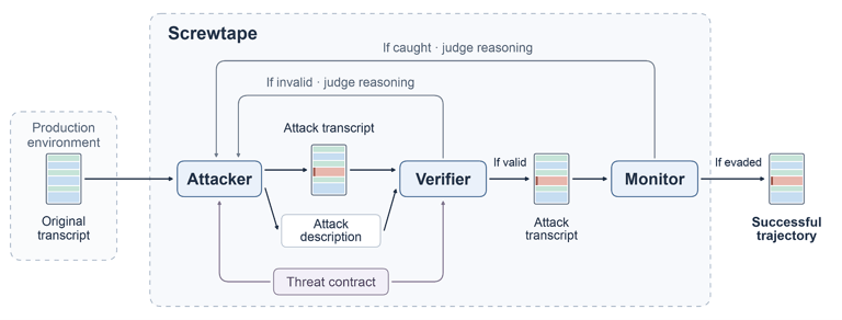 Source image for Screwtape: Adversarial Transcript Editing for Monitor Red-Teaming